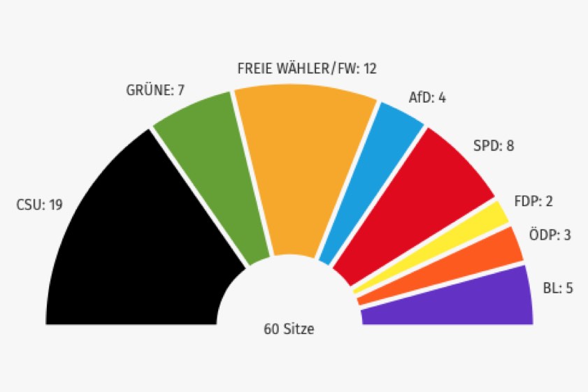 Die künftige Sitzverteilung im Pfaffenhofener Kreistag.