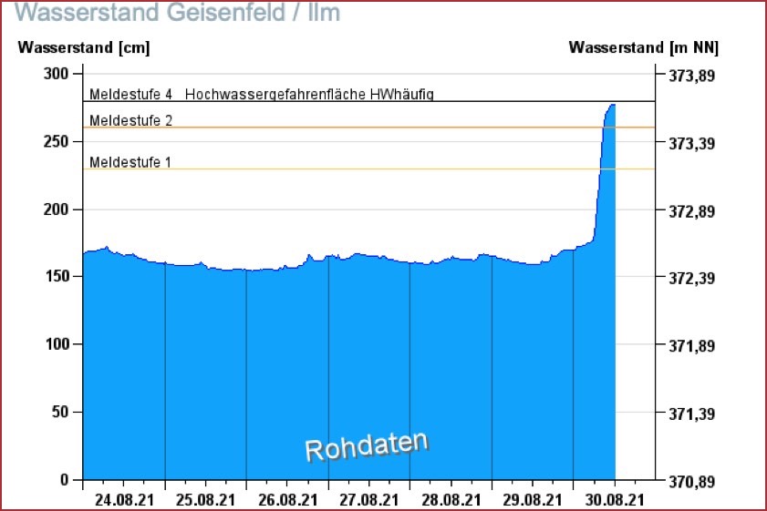 Pegel-Entwicklung der Ilm in Geisenfeld. Quelle: https://www.hnd.bayern.de